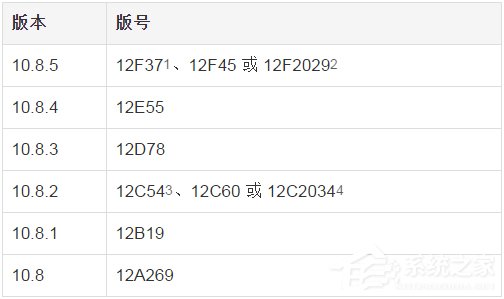 蘋果Mac OS X如何查看版本號?