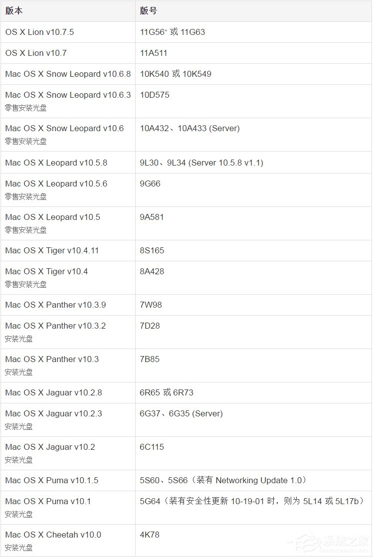 蘋果Mac OS X如何查看版本號?