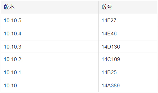 蘋果Mac OS X如何查看版本號?