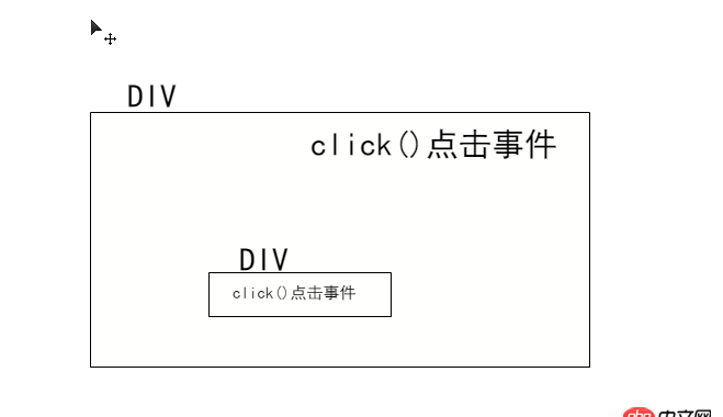 javascript - 兩個點擊事件，大的DIV包含小的DIV，點擊小的DIV，大的也會觸發，怎么處理？