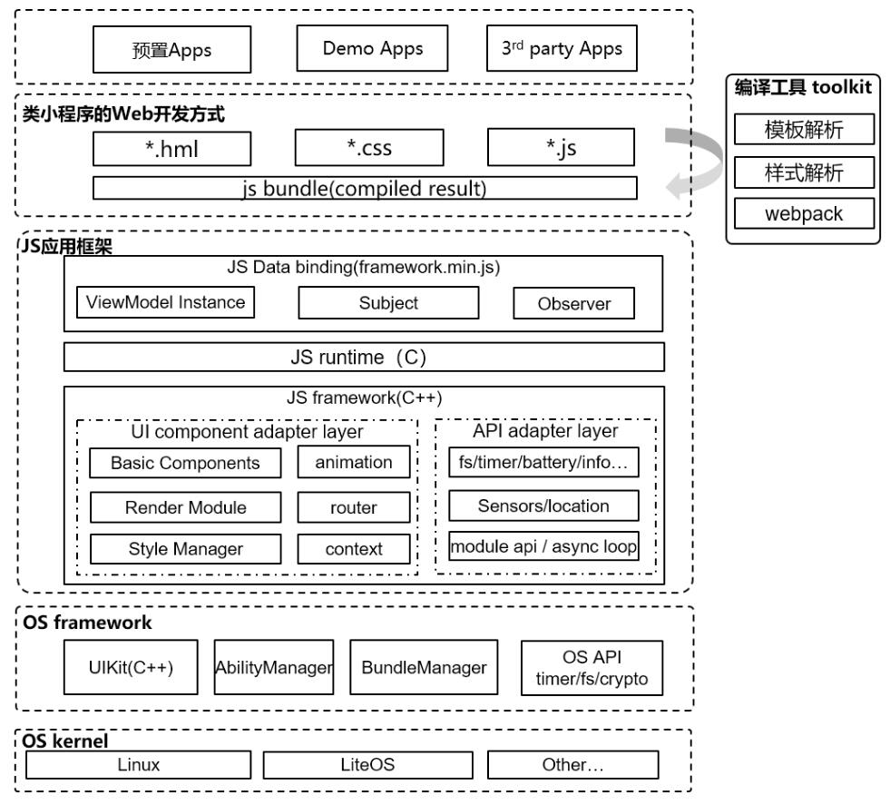 鴻蒙系統(tǒng)中的 JS 開發(fā)框架
