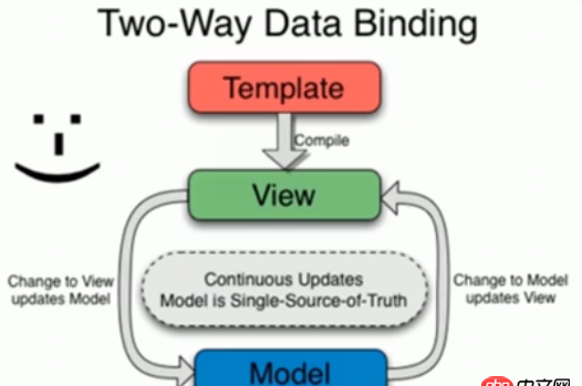 angular.js - 聊一聊web開發中的雙向數據綁定吧