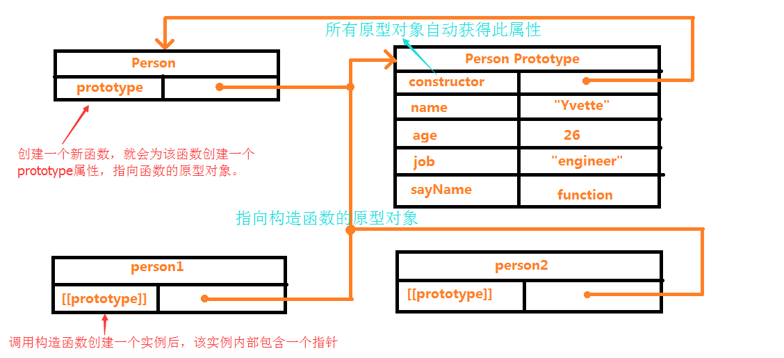 JS創建對象幾種不同方法詳解