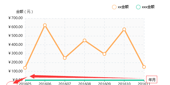 Echart X坐標軸名稱放在左邊與Y坐標抽刻度重疊,如何解決?