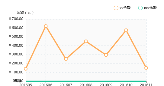 Echart X坐標軸名稱放在左邊與Y坐標抽刻度重疊,如何解決?
