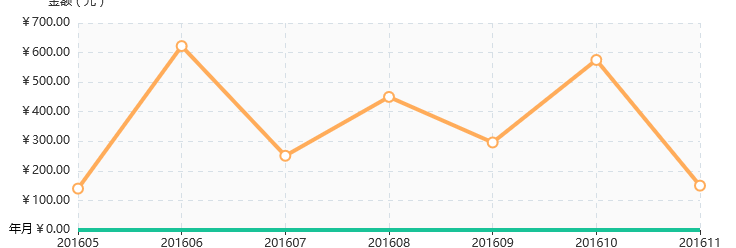Echart X坐標軸名稱放在左邊與Y坐標抽刻度重疊,如何解決?