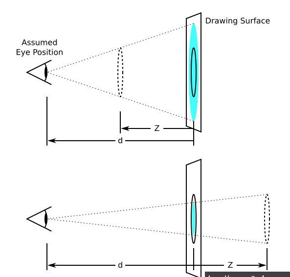 在空間坐標系中解釋 translateZ 和 perspective？