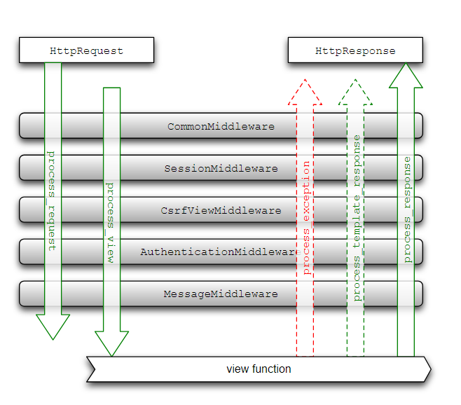 Django框架靜態文件處理、中間件、上傳文件操作實例詳解