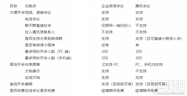 騰訊會(huì)議和企業(yè)微信哪個(gè)好用?騰訊會(huì)議和企業(yè)微信對(duì)比介紹