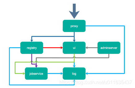 使用docker compose安裝harbor私有倉(cāng)庫(kù)的詳細(xì)教程