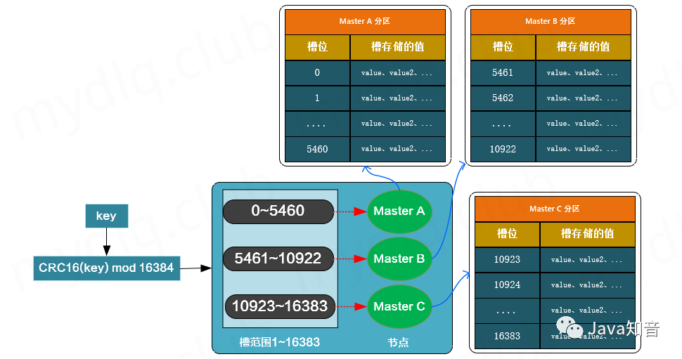 通過Docker部署Redis 6.x集群的方法