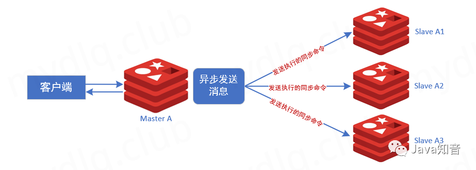 通過Docker部署Redis 6.x集群的方法