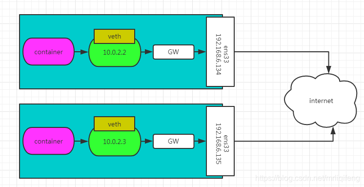 docker容器間跨宿主機通信-基于overlay的實現方法