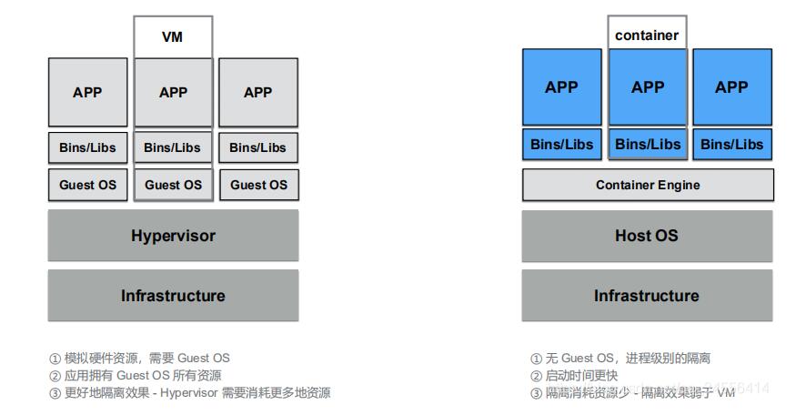 Docker 容器生命周期 架構(gòu) 以及和VM之間的差異詳解