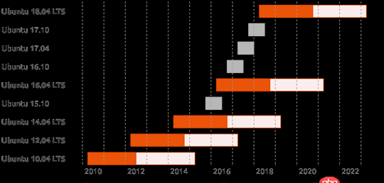 debian和centos相比，哪個更好呢？