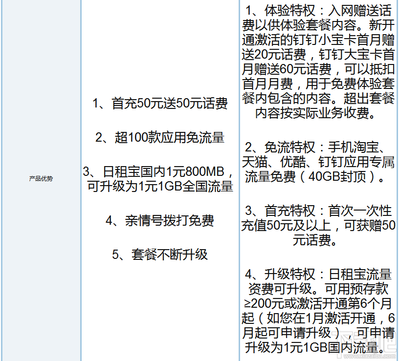 釘釘寶卡和騰訊王卡哪個好?騰訊王卡和釘釘寶卡區別對比