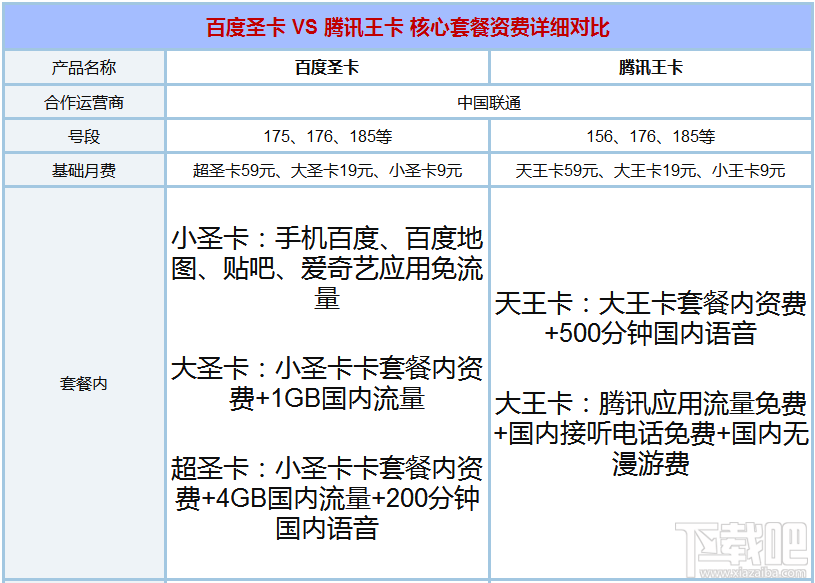 百度圣卡和騰訊王卡哪個好？騰訊王卡和百度圣卡資費對比