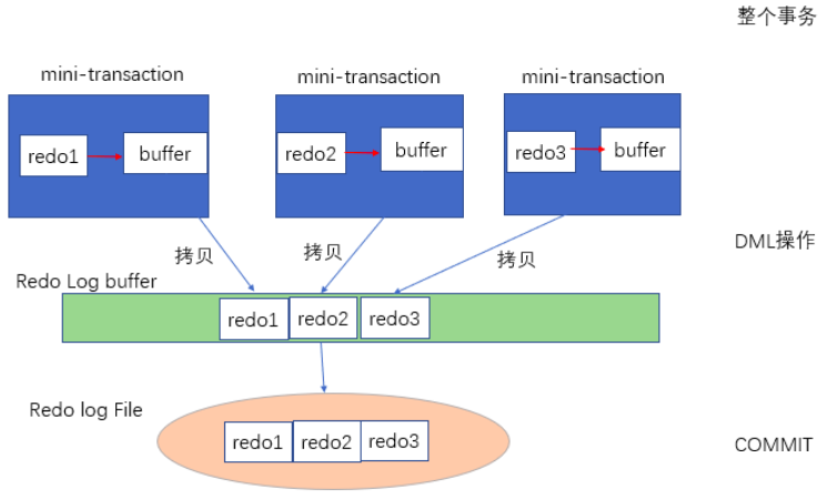 MySQL中的redo log和undo log日志詳解