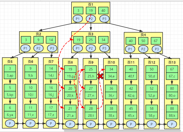 MySQL索引是啥?不懂就問(wèn)
