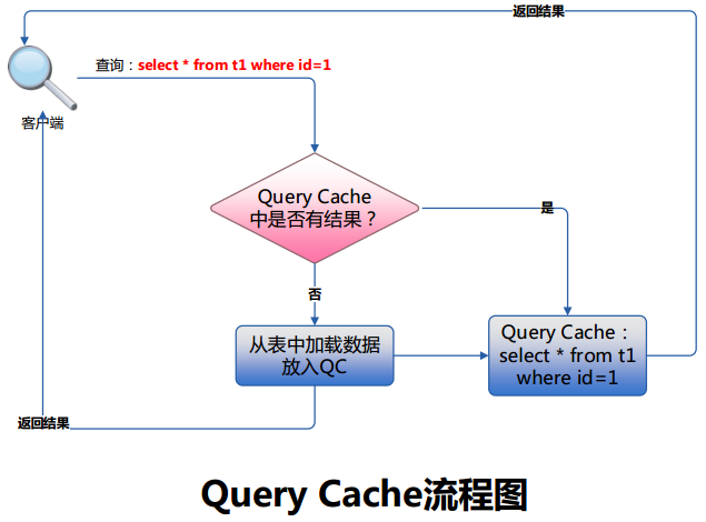 MySQL的Query Cache圖文詳解