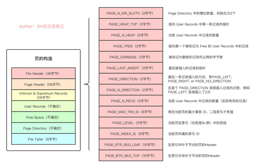 淺談MySQL之淺入深出頁原理