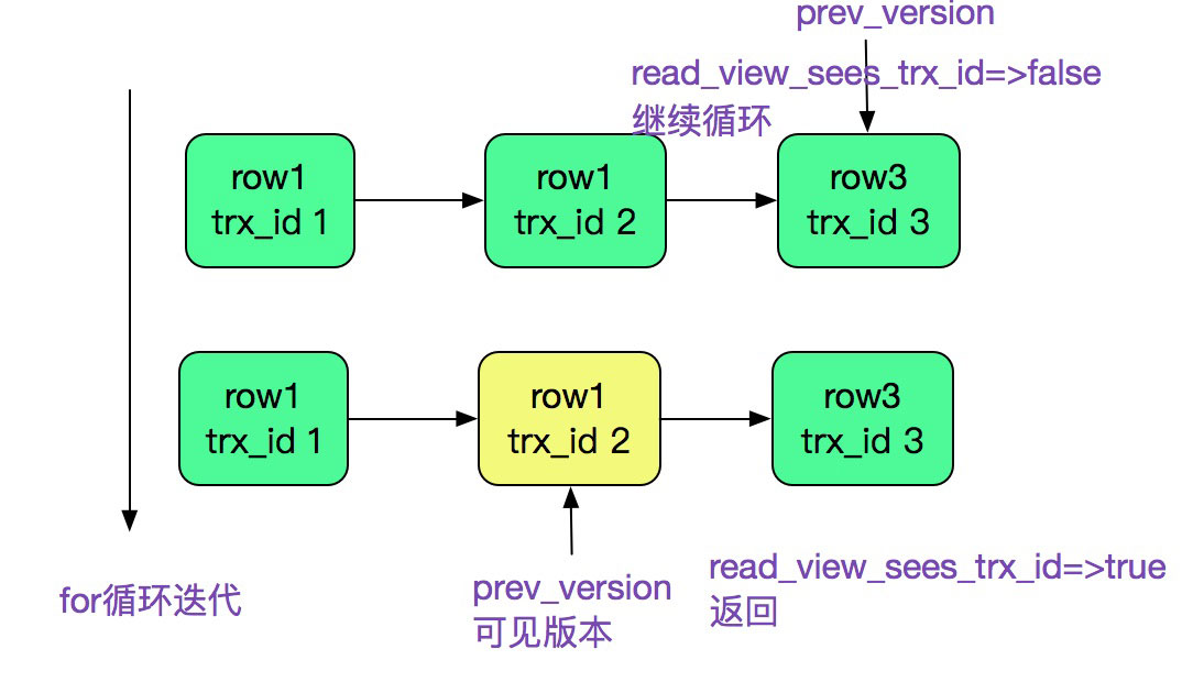 詳解MySQL多版本并發(fā)控制機制(MVCC)源碼