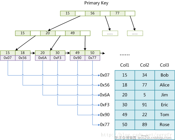 Mysql中存儲(chǔ)引擎的區(qū)別及比較