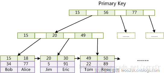 Mysql中存儲(chǔ)引擎的區(qū)別及比較
