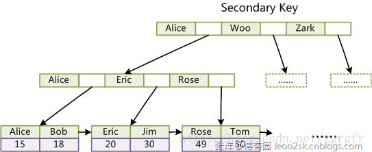 Mysql中存儲(chǔ)引擎的區(qū)別及比較