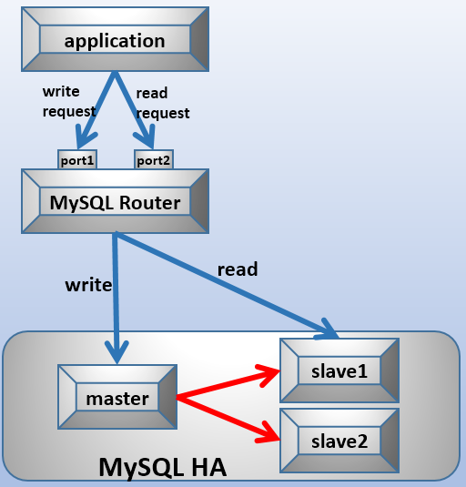 MySQL Router實(shí)現(xiàn)MySQL的讀寫分離的方法