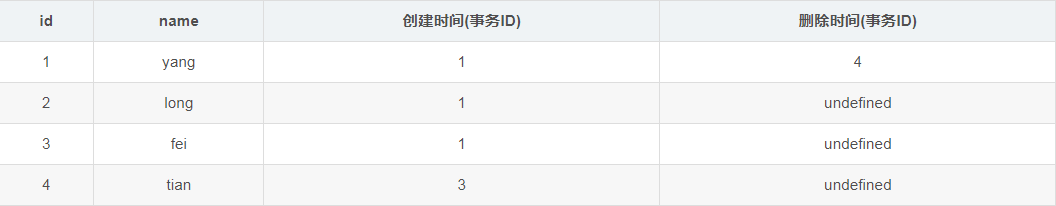 mysql的MVCC多版本并發(fā)控制的實(shí)現(xiàn)