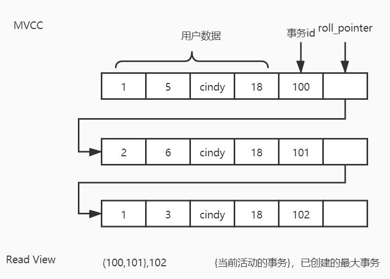 Mysql隔離性之Read View的用法說明
