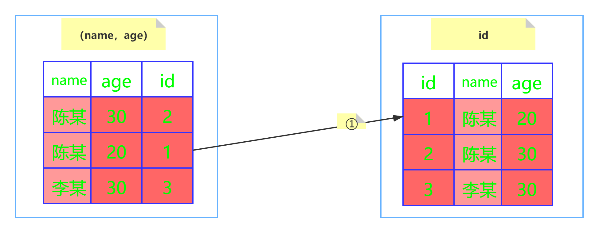 Mysql性能優(yōu)化之索引下推