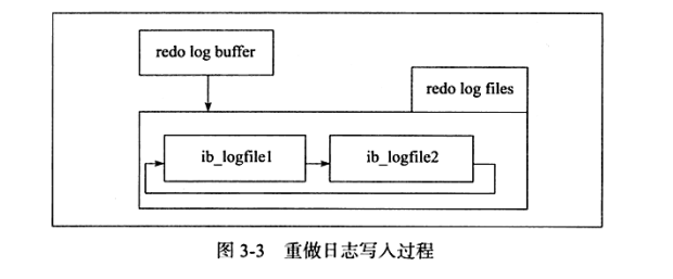 MySQL系列之redo log、undo log和binlog詳解