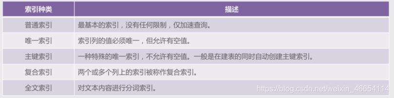 MySQL 各個(gè)索引的使用詳解