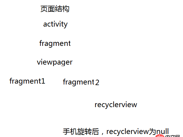 android - 手機橫豎屏時,fragment里的實例如recyclerview對象為null,后臺返回數據時回調導致空指針異常