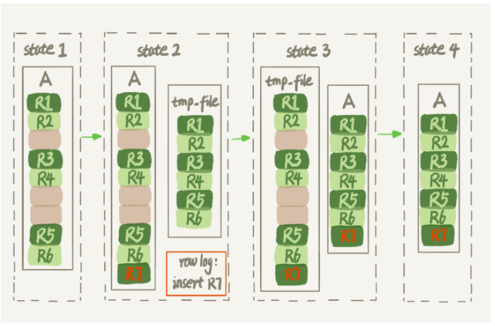 Mysql臟頁flush及收縮表空間原理解析