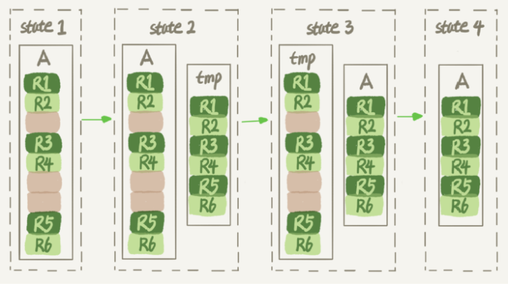 Mysql臟頁flush及收縮表空間原理解析