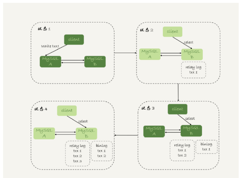 Mysql讀寫(xiě)分離過(guò)期常用解決方案