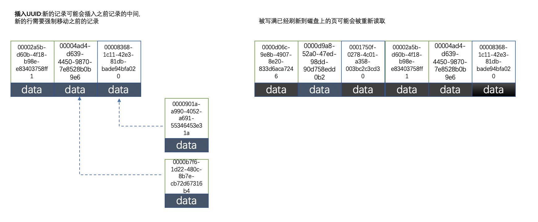 深入分析mysql為什么不推薦使用uuid或者雪花id作為主鍵