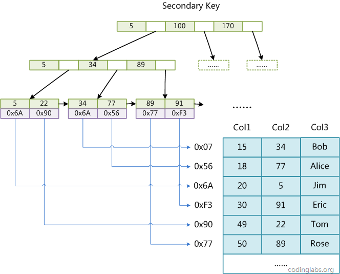 MySQL索引背后的數據結構及算法原理