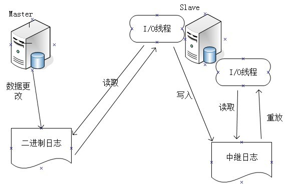 MySQL 主從復制的原理和配置