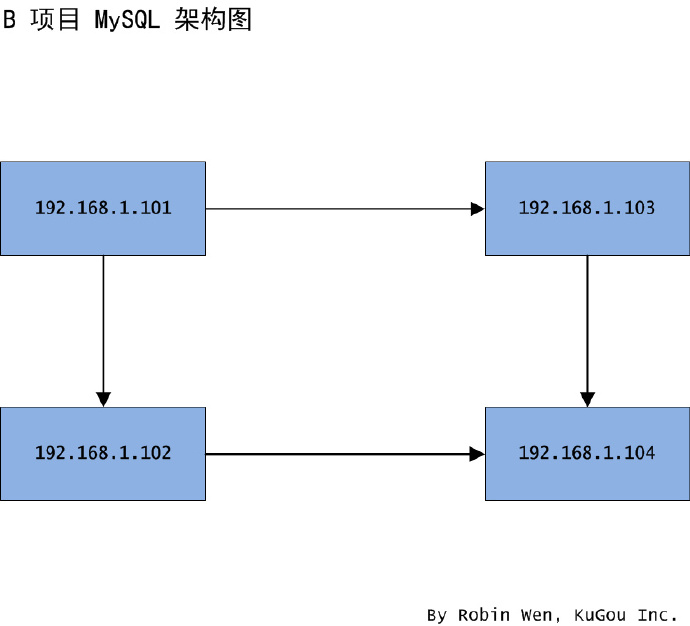 不同場景下 MySQL 的遷移方案