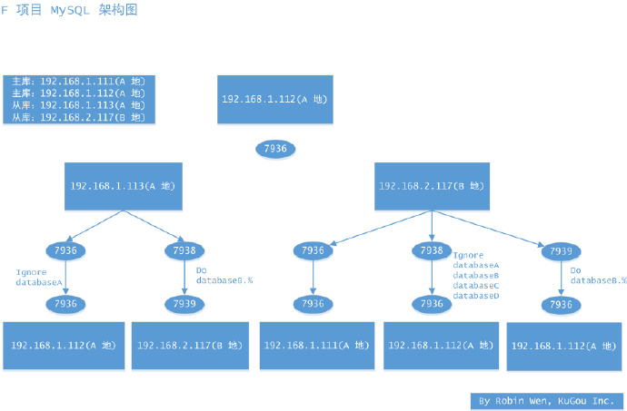 不同場景下 MySQL 的遷移方案