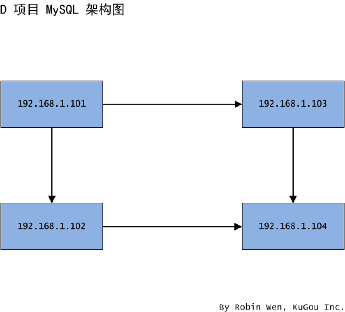 不同場景下 MySQL 的遷移方案