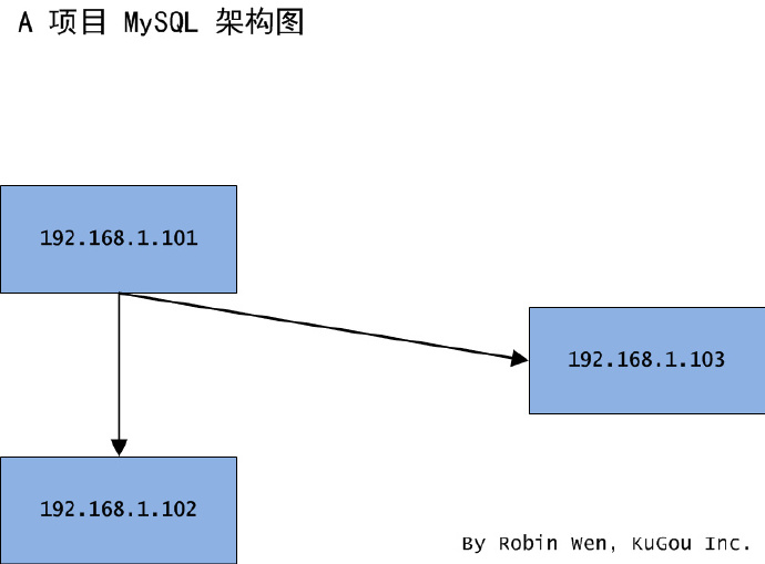 不同場景下 MySQL 的遷移方案