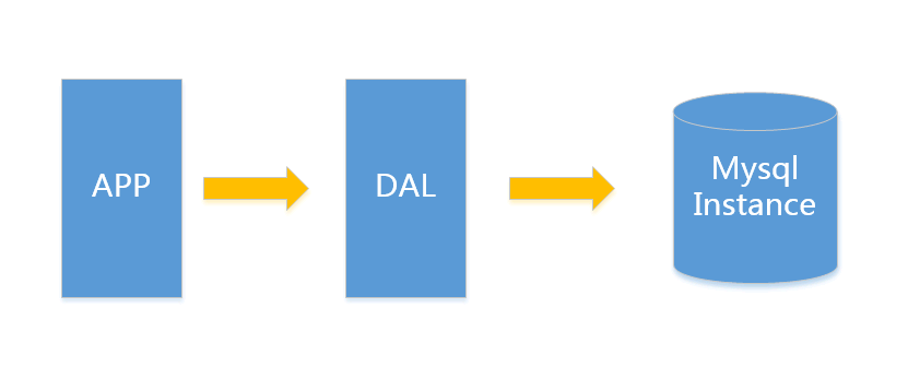 Mysql在大型網站的應用架構演變