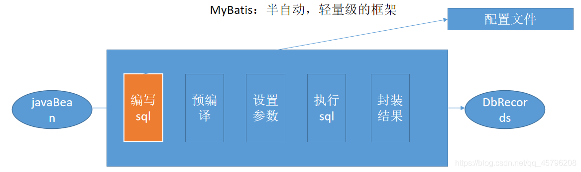 MyBatis基本實現(xiàn)過程