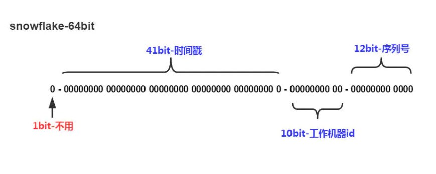 mybatis-plus雪花算法自動生成機(jī)器id原理及源碼