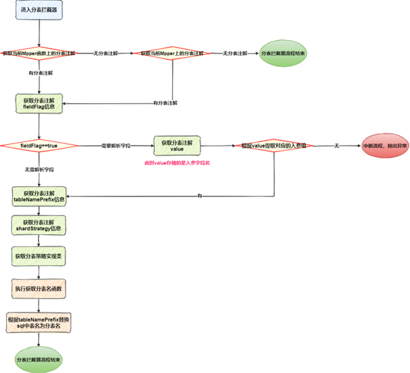 Mybatis實(shí)現(xiàn)分表插件